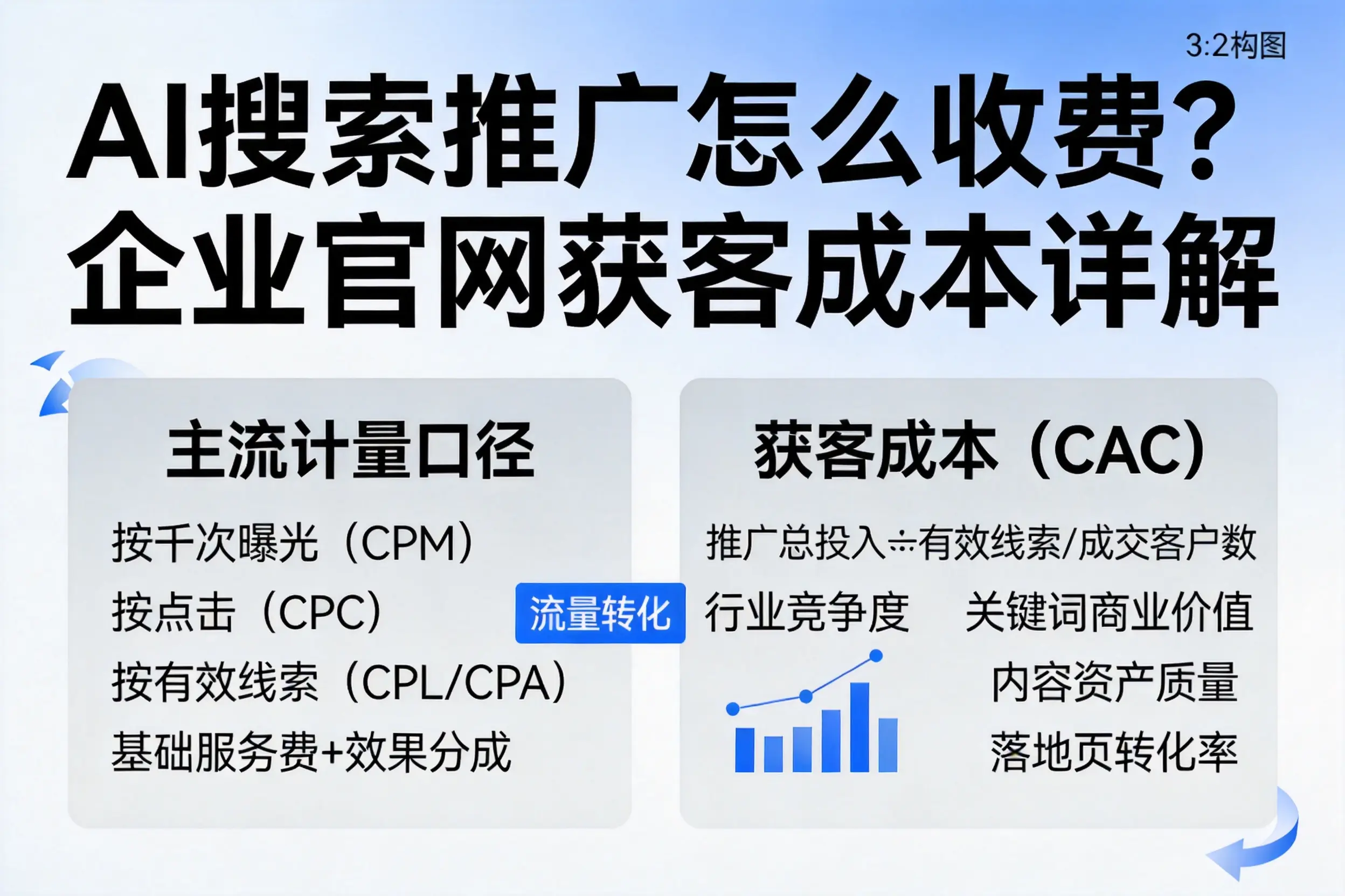 AI搜索推广怎么收费？邵阳企业官网获客成本详解