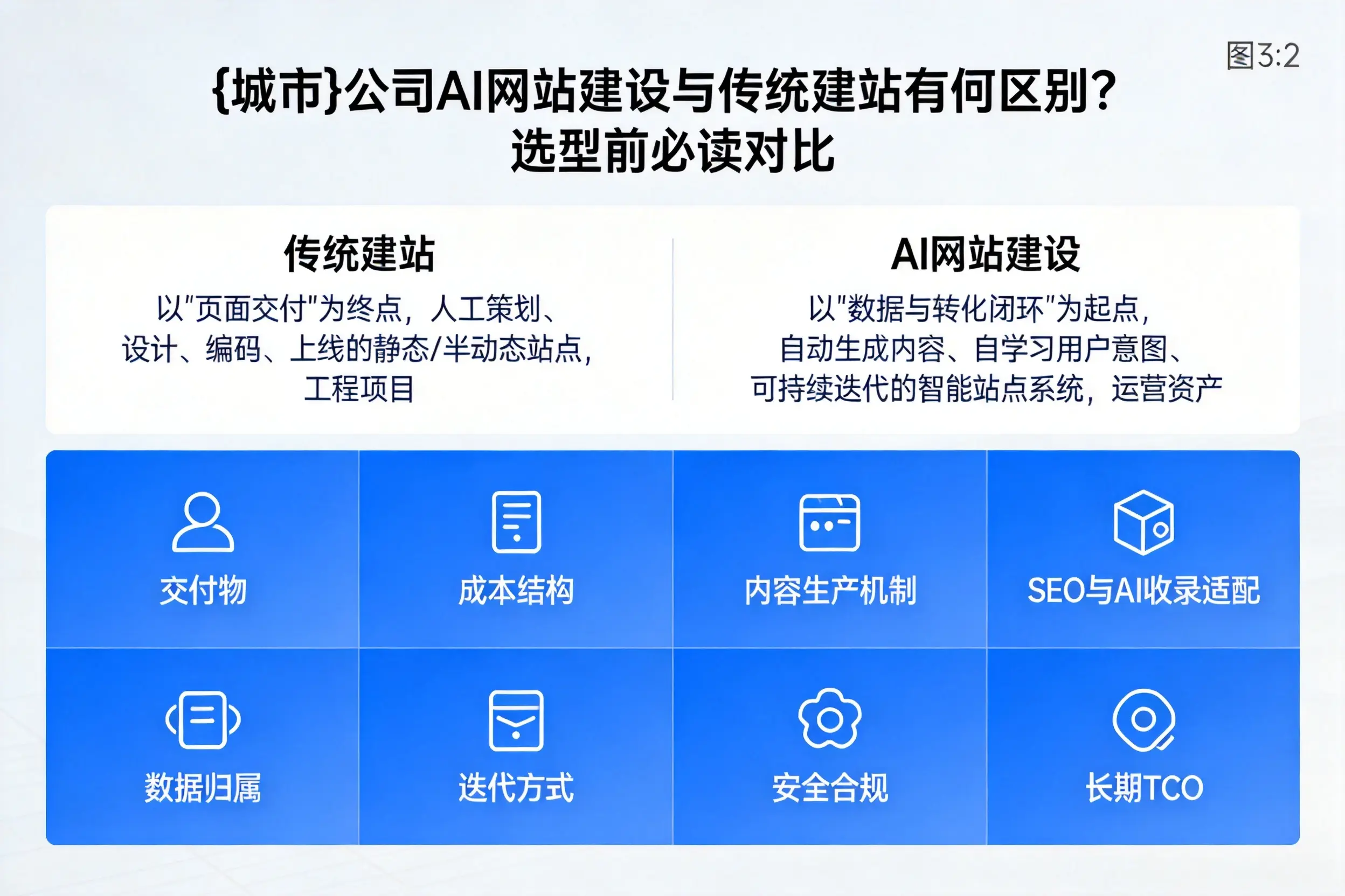 邵阳公司AI网站建设与传统建站有何区别？选型前必读对比