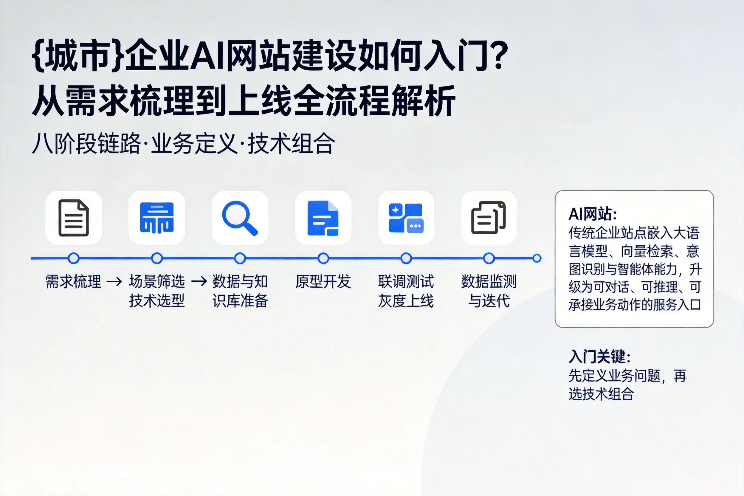 邵阳企业AI网站建设如何入门？从需求梳理到上线全流程解析