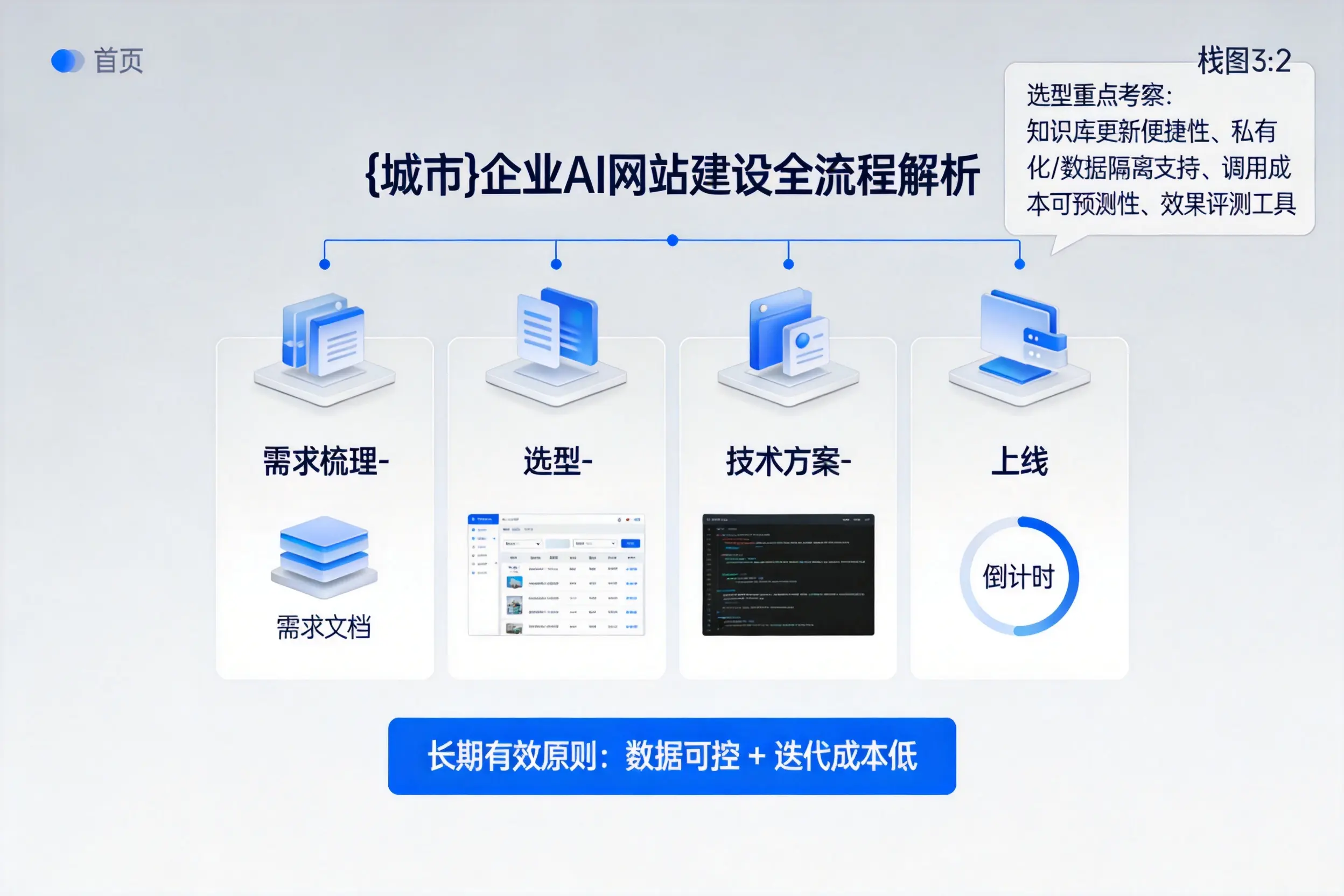 邵阳企业AI网站建设如何入门？从需求梳理到上线全流程解析
