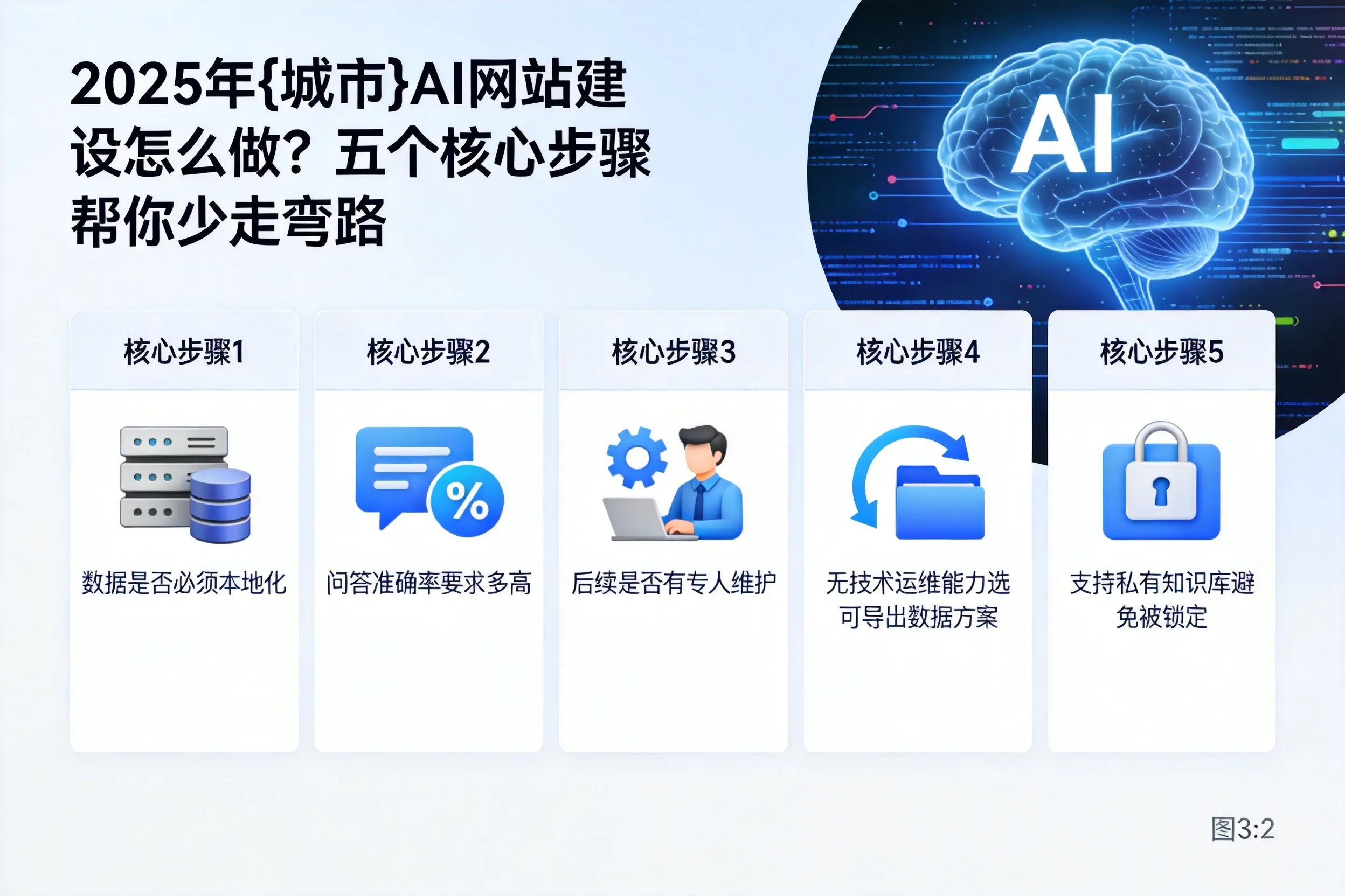 2025年邵阳AI网站建设怎么做?五个核心步骤帮你少走弯路
