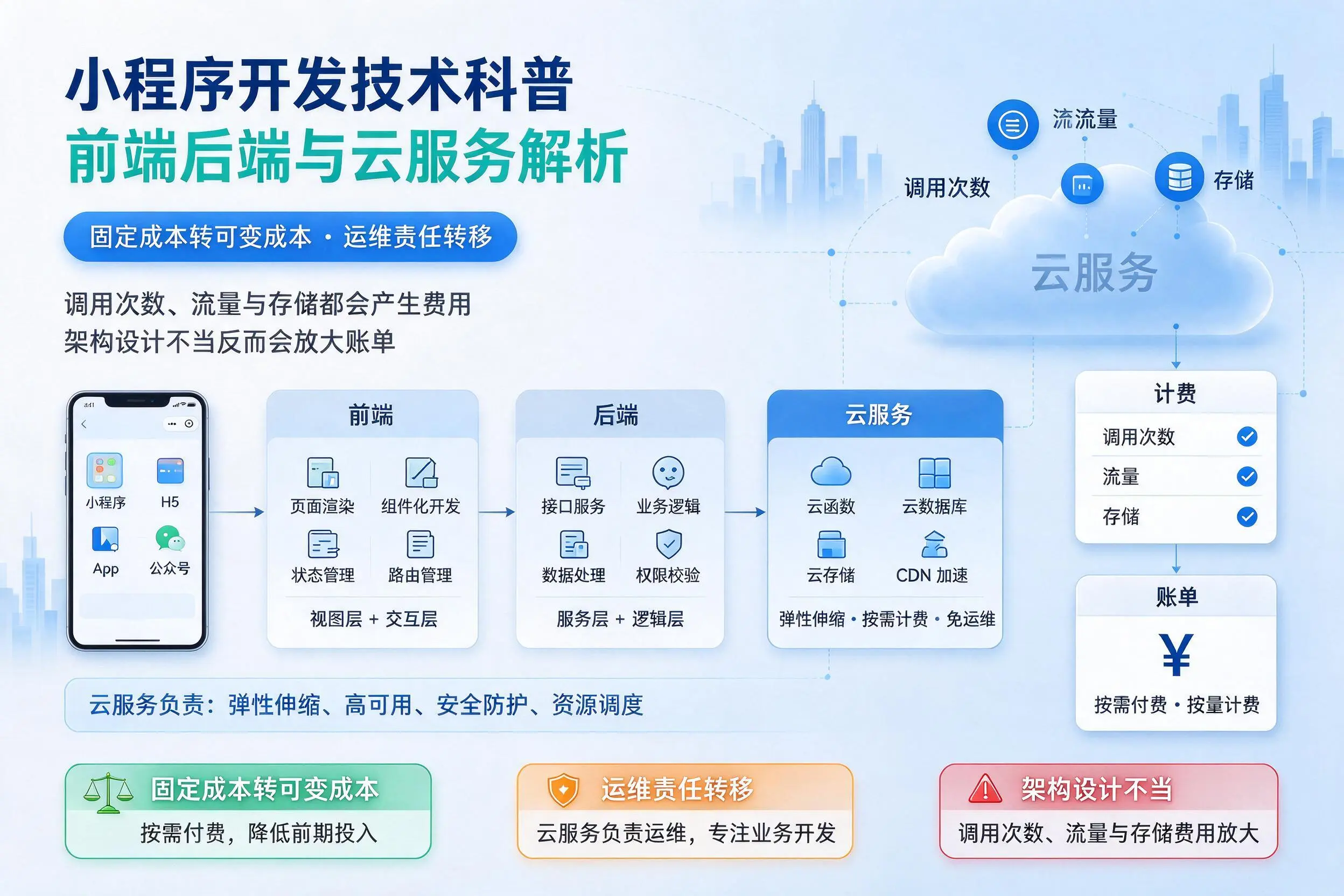 邵阳小程序开发技术科普：前端后端与云服务解析