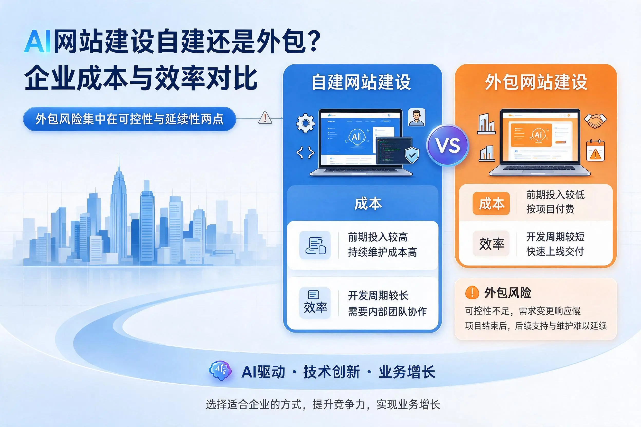 AI网站建设自建还是外包?邵阳企业成本与效率对比