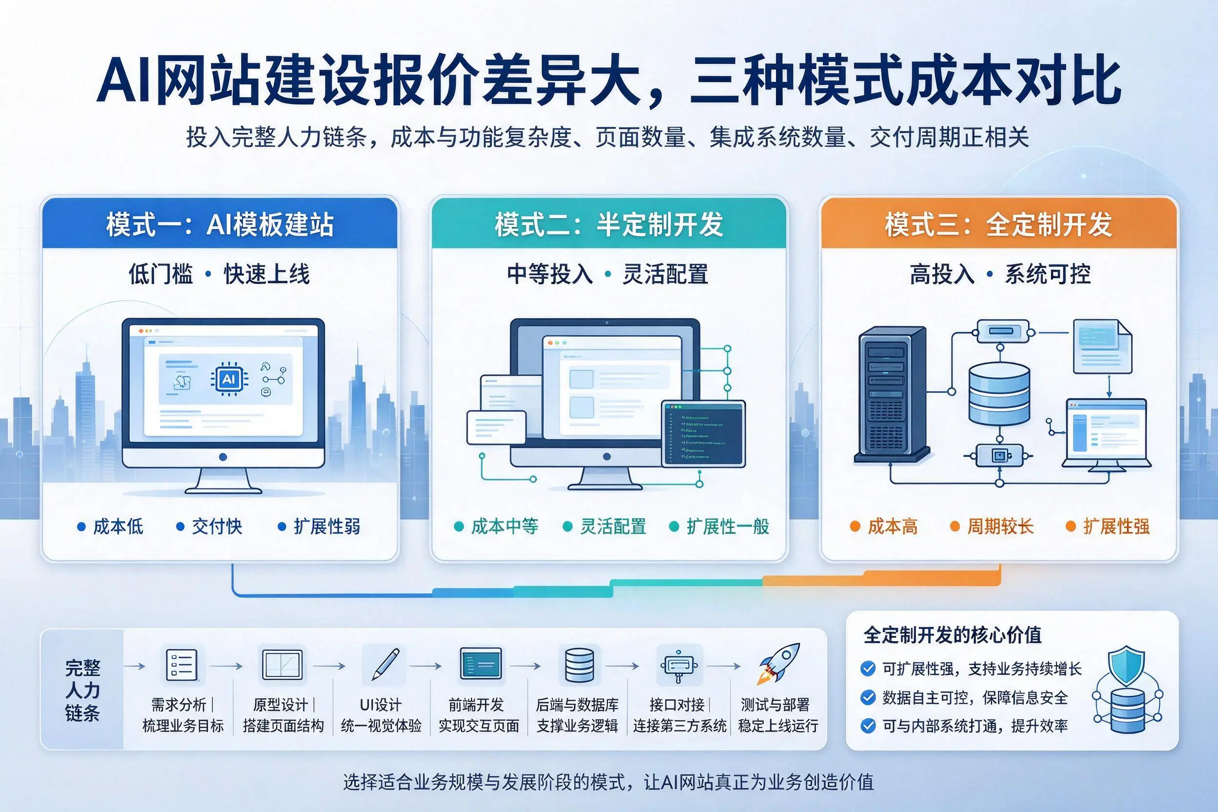 邵阳AI网站建设报价差异大，三种模式成本对比