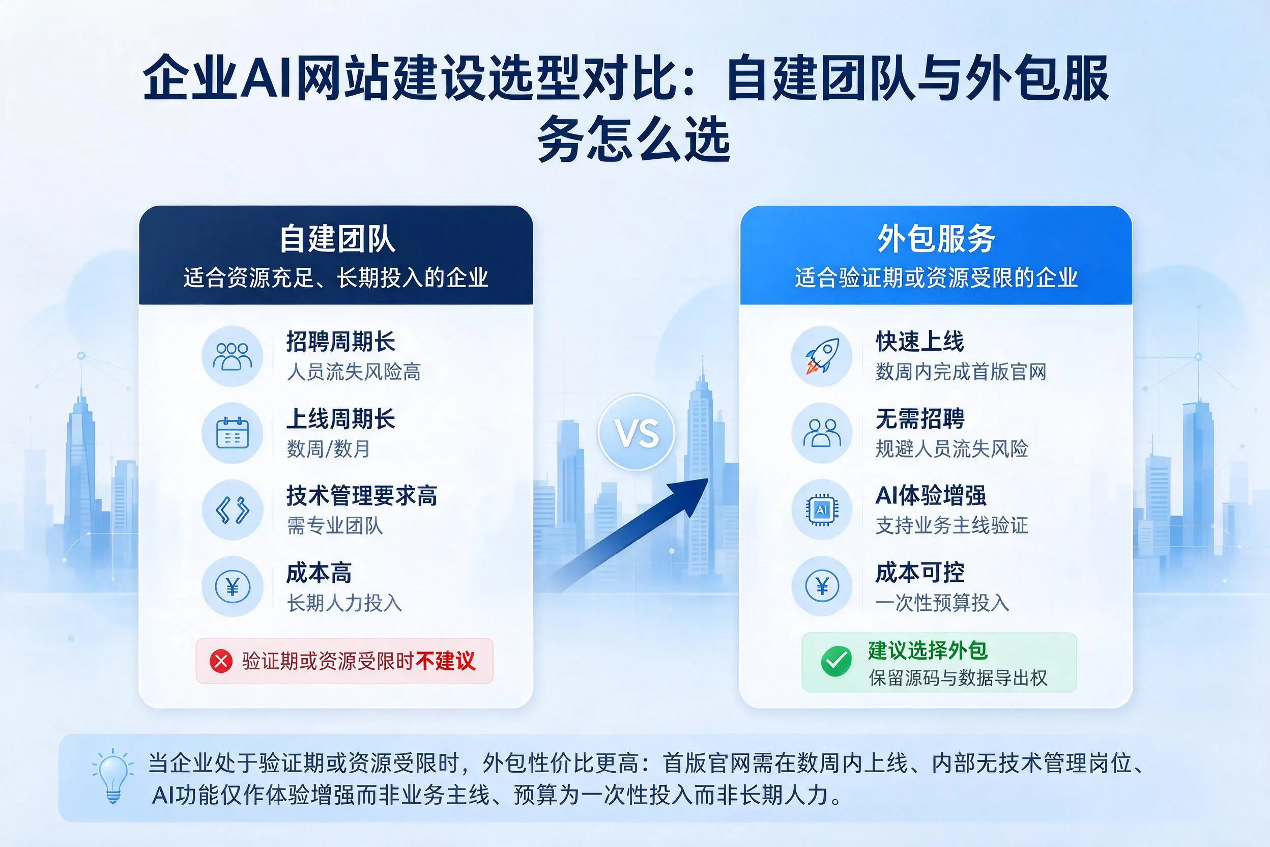邵阳企业AI网站建设选型对比：自建团队与外包服务怎么选