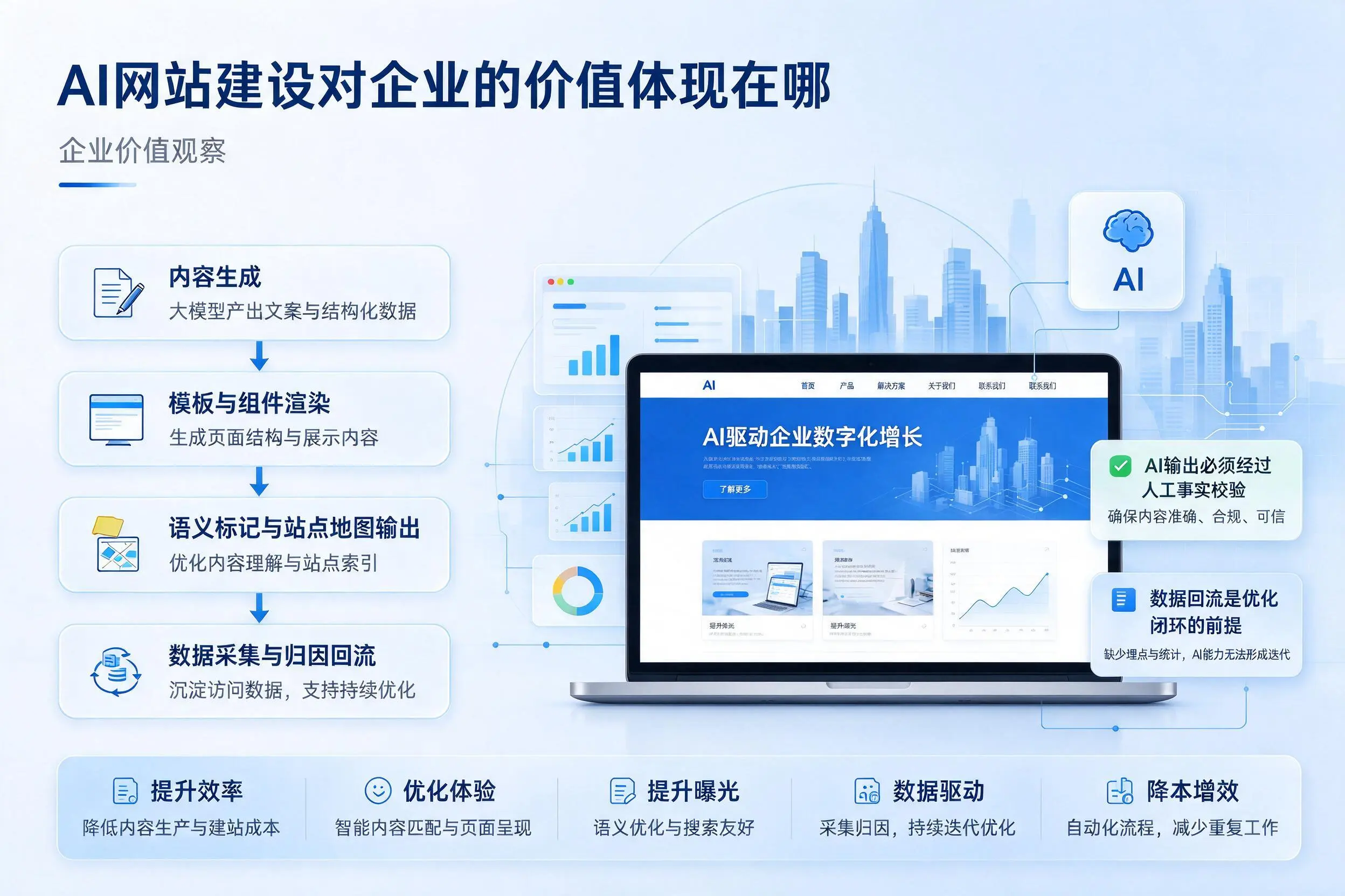 AI网站建设对企业的价值体现在哪,邵阳实践观察